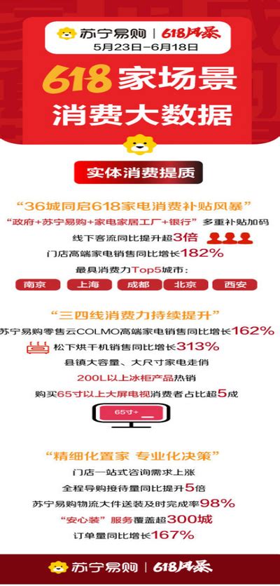 苏宁易购发布618消费大数据 门店高端家电销售同比增长182%_本溪财经网