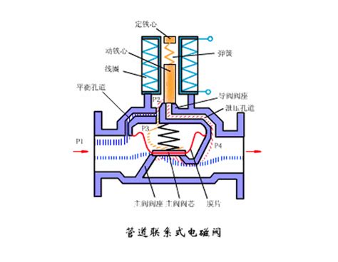 常用电磁阀的结构原理 - 上海始高阀门