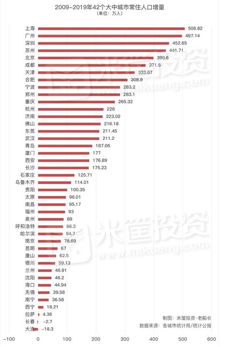 2017年主要城市人口增量排行榜：杭州反超长沙 宁波苏州成黑马__财经头条