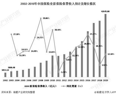 2020年中国保险行业市场现状及发展趋势分析 未来线上线下业务融合将是大势所趋_前瞻趋势 - 前瞻产业研究院