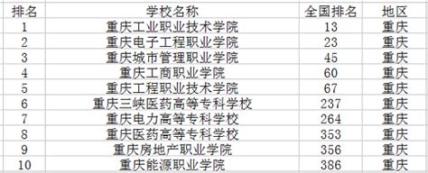 重庆专科学校排名2023最新-附最好公办大专前十名_草根科学网