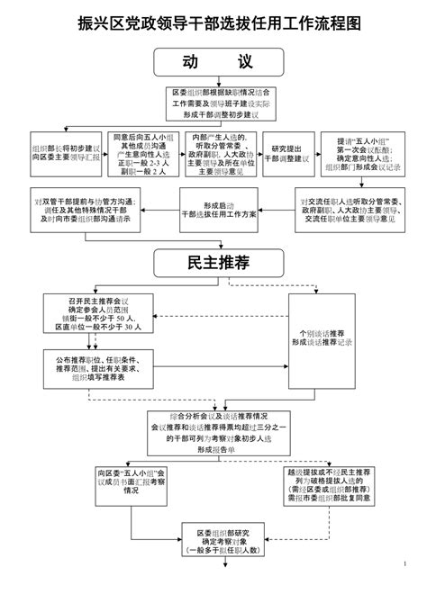 庆阳职业技术学院干部选拔任用流程图-庆阳职业技术学院