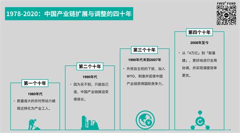 一张图读懂中国产业链的变化与机会_推荐_i黑马