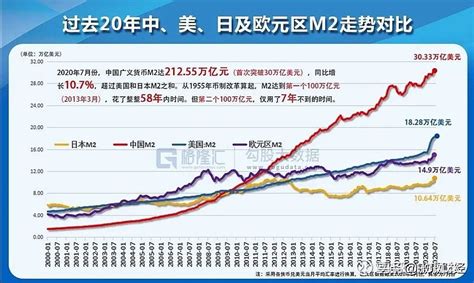 一张疯狂的图：中国、美国、欧洲1982以来M2广义货币供应量同比变化（万亿美元、欧元） - 雪球