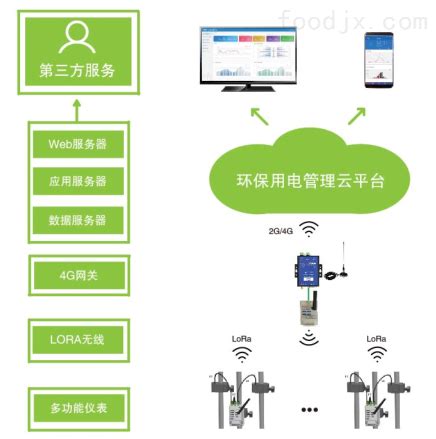 AcrelCloud-3000南京推广环保用电云平台-食品机械设备网