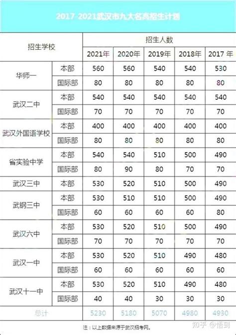 武汉九大名高指哪几个学校，武汉部分学校高考成绩汇总2023 - 财经 - 筑邦共识
