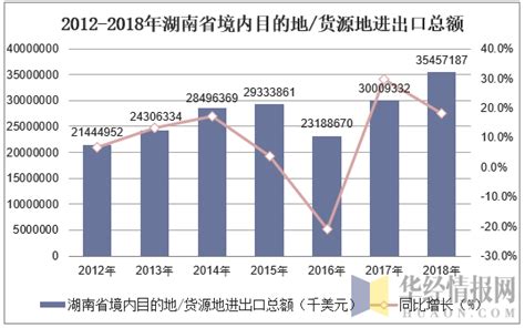 2012-2018年湖南省进出口总额及分企业类型进出口总额统计_贸易数据频道-华经情报网