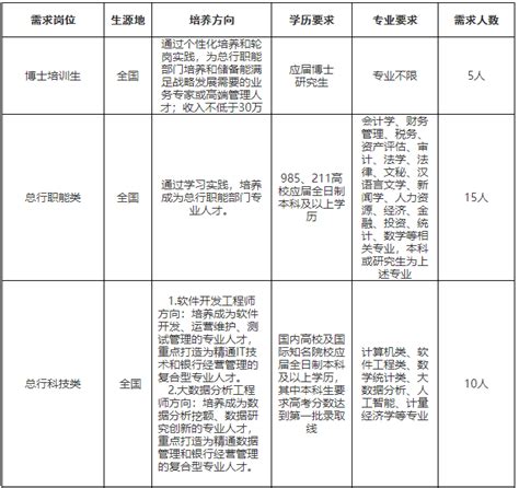 2023年浙江瑞丰银行春季校园招聘140人 部分岗位报名时间4月15日截止