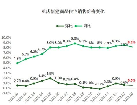 2022年3月份重庆商品住宅销售价格变动数据_房家网