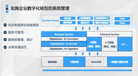 数字化转型的基础是_数据分析数据治理服务商-亿信华辰