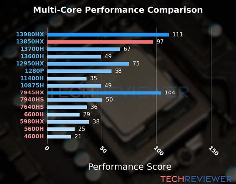 Is the Core i7-13850HX CPU Good for Gaming? - TechReviewer