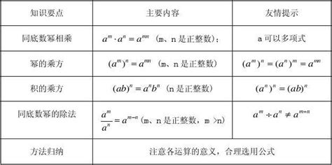 n次方根的定义的性质-分数指数幂的意义-幂的运算法则性质