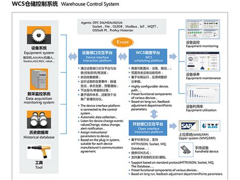 WCS仓储控制系统WCS仓储控制系统_佰联圣智能仓储物流系统（苏州）有限公司