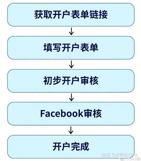 Facebook ADS 广告投放平台（2）：用户、账户、资源和广告结构分析 | 人人都是产品经理