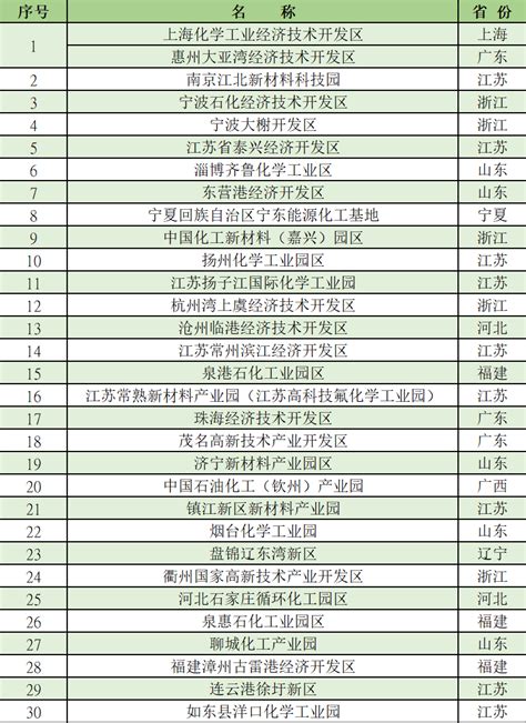 2021中国化工园区30强公布，上海化工区再登榜首 - 发展动态 - SCIP