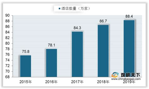 2021年中国酒店行业市场现状、竞争格局及发展趋势分析 四大因素助推行业快速发展_前瞻趋势 - 手机前瞻网