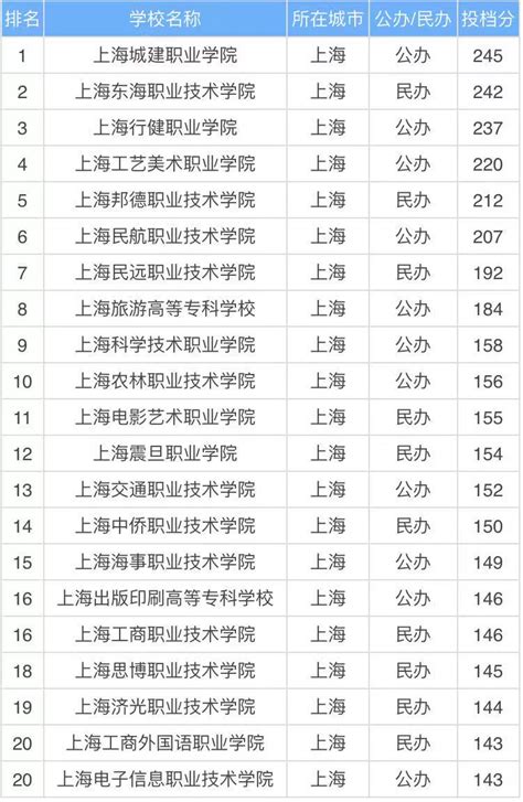 上海市十大最好技校，上海职业技术学院排名