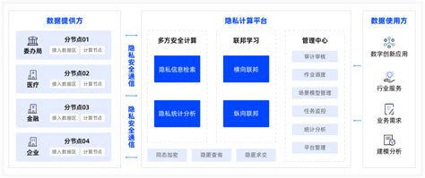 中国系统飞瞰数据安全沙箱：推动政务数据流通融合-中国系统官网