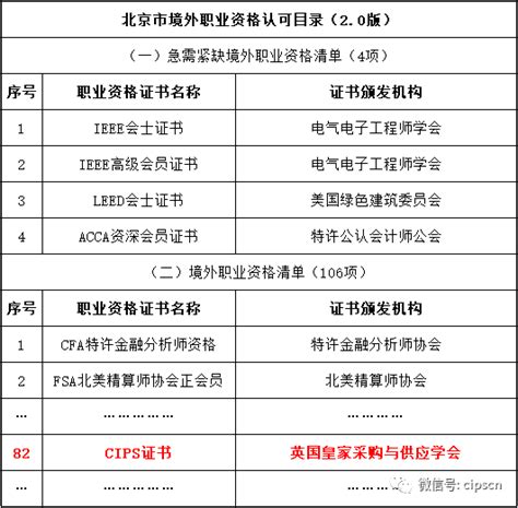 关于上海市浦东新区境外职业资格证书认可清单和紧缺清单通知（2.0版）-慧翔天地