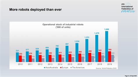 报告 | 2020年全球工业机器人报告_数据库