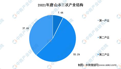 【产业图谱】2022年唐山市产业布局及产业招商地图分析-中商情报网