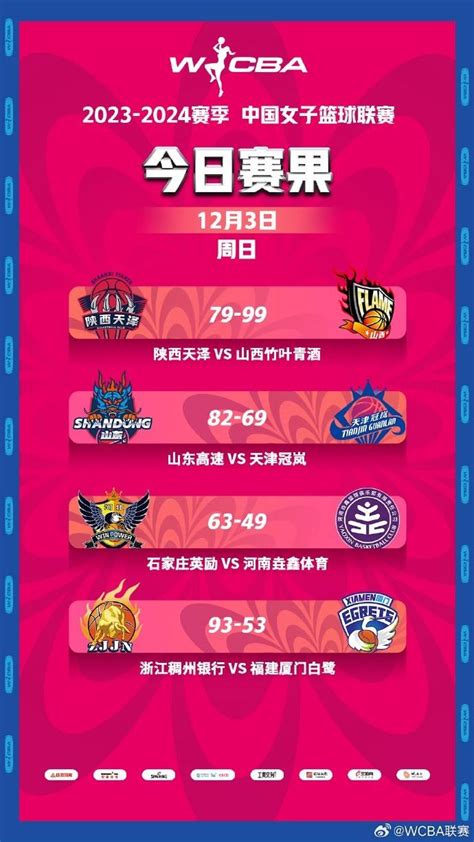WCBA今日比赛综述：陕西不敌山西 山东击败天津取得了3连胜_手机新浪网