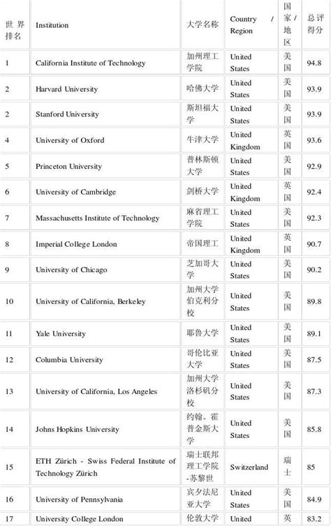 2024年QS世界大学排名出炉！韩国大学最新排名如何？_蔚蓝留学网