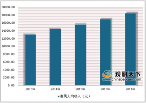2019年中国水产品养殖市场分析报告-行业深度调研与发展商机研究_观研报告网