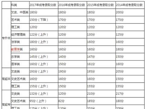2021年重庆成人高考录取分数线 - 知乎
