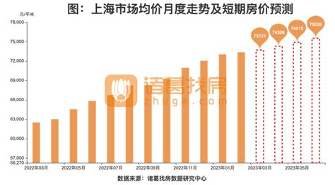 2023上半年上海房价预测：未来4个月内房价上涨2.95%，上涨至75538元/㎡_房课资讯_房课网_地产人一站式学习平台