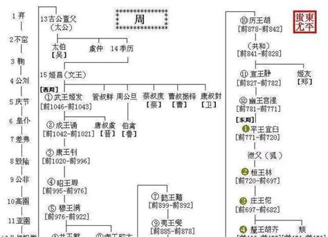 中国历代王朝世系图 从黄帝时代到清朝 完整版