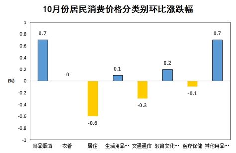 道县2022年10月份居民消费价格同比上涨1.9% 环比上涨0.1%_统计数据_道县人民政府网