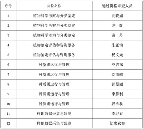 中国科学院昆明植物研究所关于2022年度支撑系统岗位聘用工作人员招聘通过资格审查人员名单的公告----中国科学院昆明植物研究所