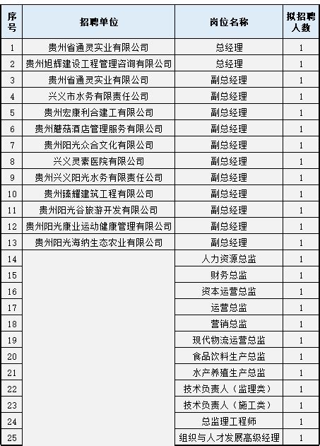 【国企】贵州兴义阳光资产经营管理集团公开招聘55人！_工作_岗位