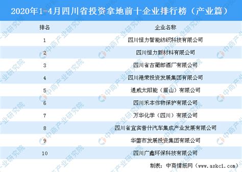 2020年1-4月四川省投资拿地前十企业排行榜（产业篇）-中商情报网