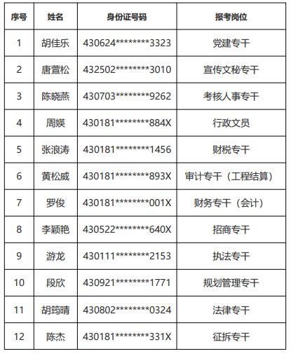 2018年浏阳高新技术产业开发区专业人才招聘拟录用人员名单公示-浏阳市政府门户网站