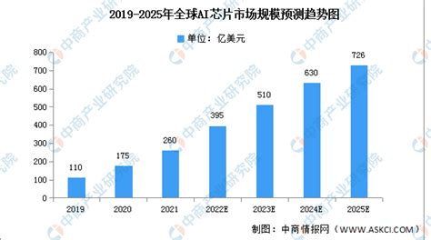 全球增长最快芯片公司20强排行：19家来自中国-Linuxeden开源社区