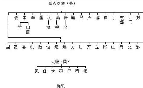 中国姓氏的起源是什么? 姓氏的由来 - 趣智分享