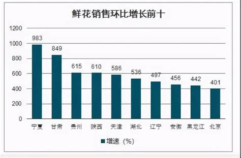 现存企业超41万家：2021年中国鲜花企业大数据分析（图）__财经头条