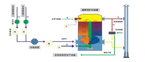 蓄热式热氧化技术（RTO） - 青岛路博宏业环保技术开发有限公司