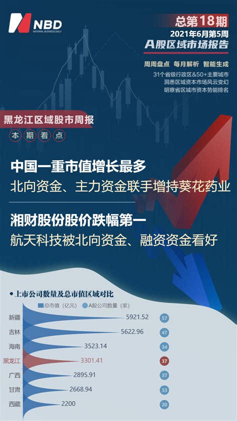 黑龙江区域股市周报：中国一重市值增长最多 湘财股份股价跌幅第一 | 每经网