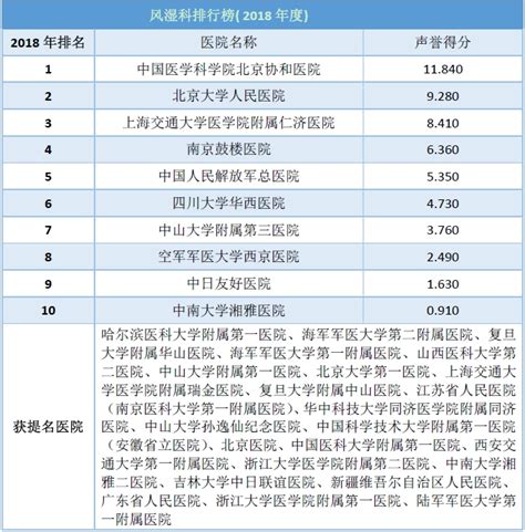 2018中国医院科技量值排行榜--风湿病学与自体免疫病学_2018中国医院科技量值_风湿性疾病_医脉通
