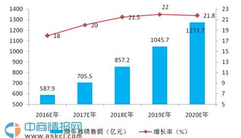 2021上半年中国服务器市场排名前五：浪潮、新华三、华为、戴尔、联想 - 墨天轮