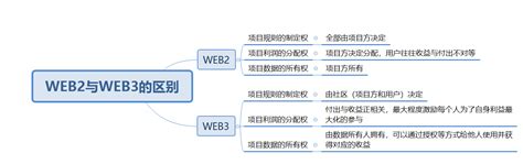 web3.0是什么意思（web3.0概念受到关注的原因）-报告智库