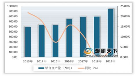 2020年中国铝行业产量整体保持增长趋势 铝材进出口数量下滑_观研报告网