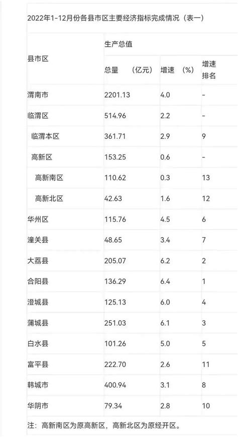 渭南各区县经济排名(渭南市几个县的经济排名) - 冰球网