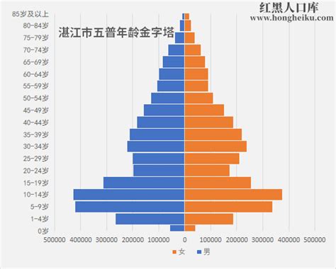 2021年湛江市最新人口总人数口和人口普查数据-红黑人口库2021年
