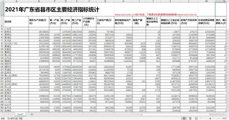 2021年广东省县市区主要经济指标统计 _鸥维数据