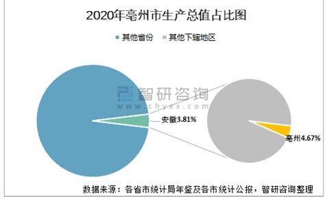 2020年亳州市生产总值（GDP）及人口情况分析：地区生产总值1806亿元，常住常住人口499.68万人_智研咨询