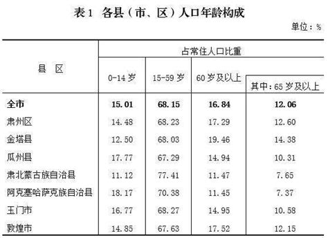 2010-2020年酒泉市人口数量、人口年龄构成及城乡人口结构统计分析_华经情报网_华经产业研究院